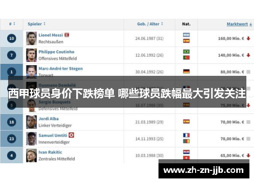 西甲球员身价下跌榜单 哪些球员跌幅最大引发关注